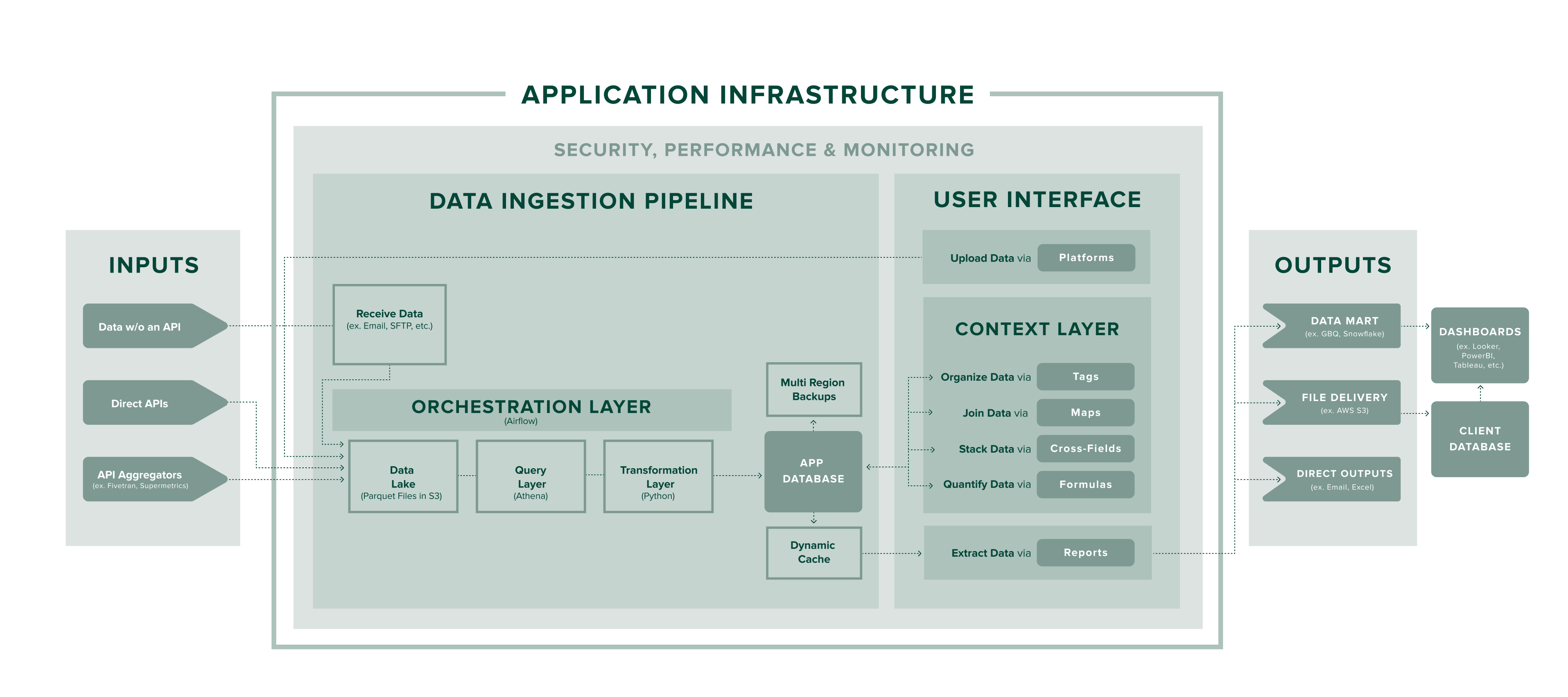 Application Infrastructure