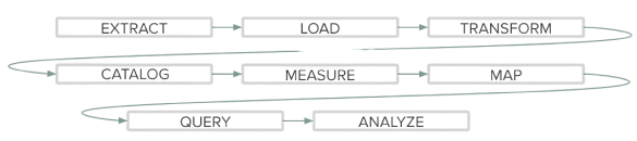 Image showing the many steps involved in a typical data pipeline